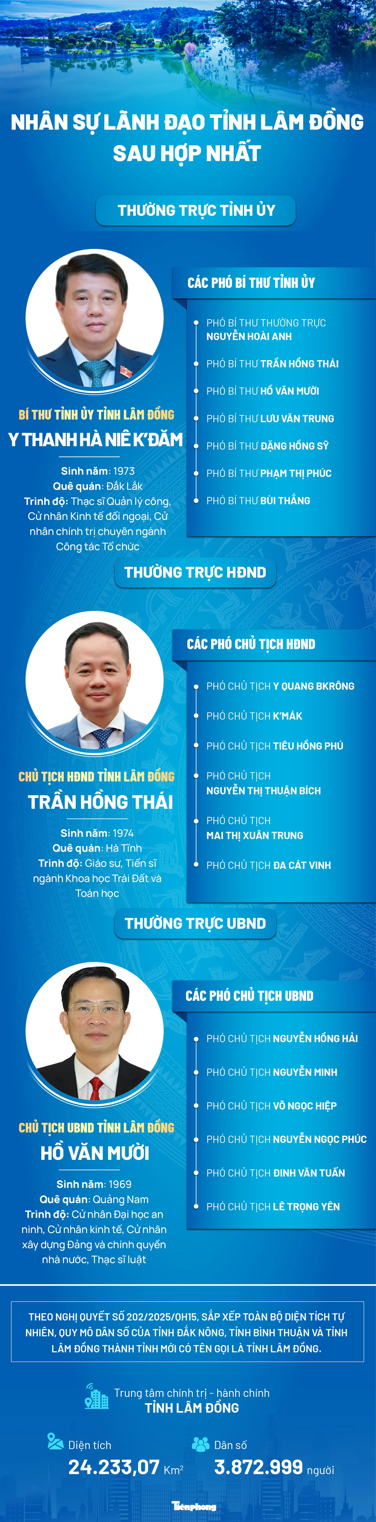 Chân dung các lãnh đạo tỉnh Lâm Đồng mới ảnh 1