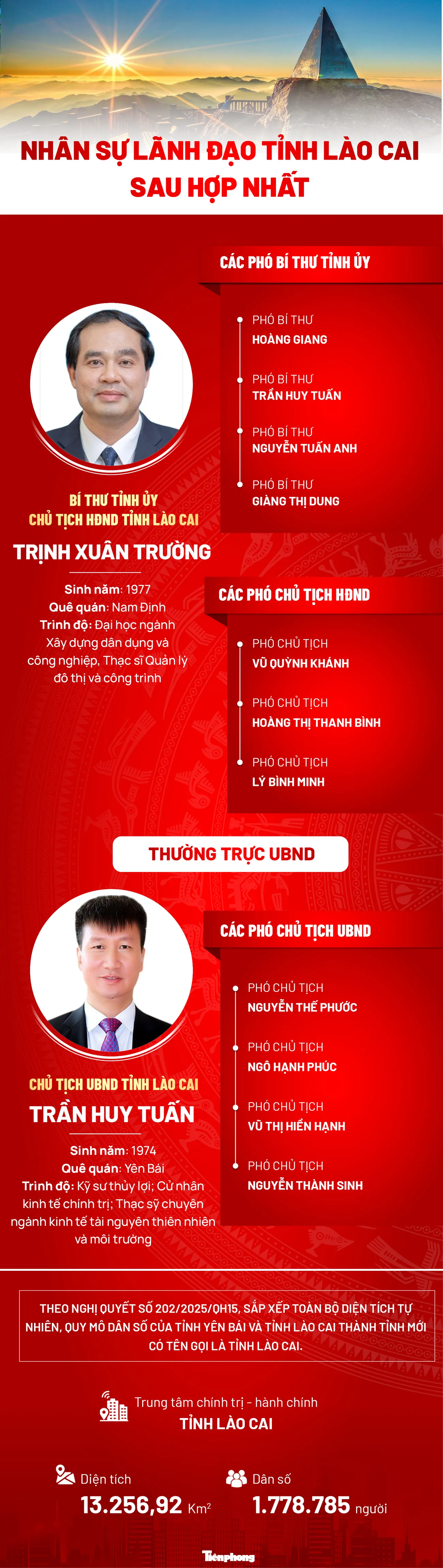 Chân dung Bí thư, Chủ tịch tỉnh Lào Cai sau hợp nhất ảnh 1