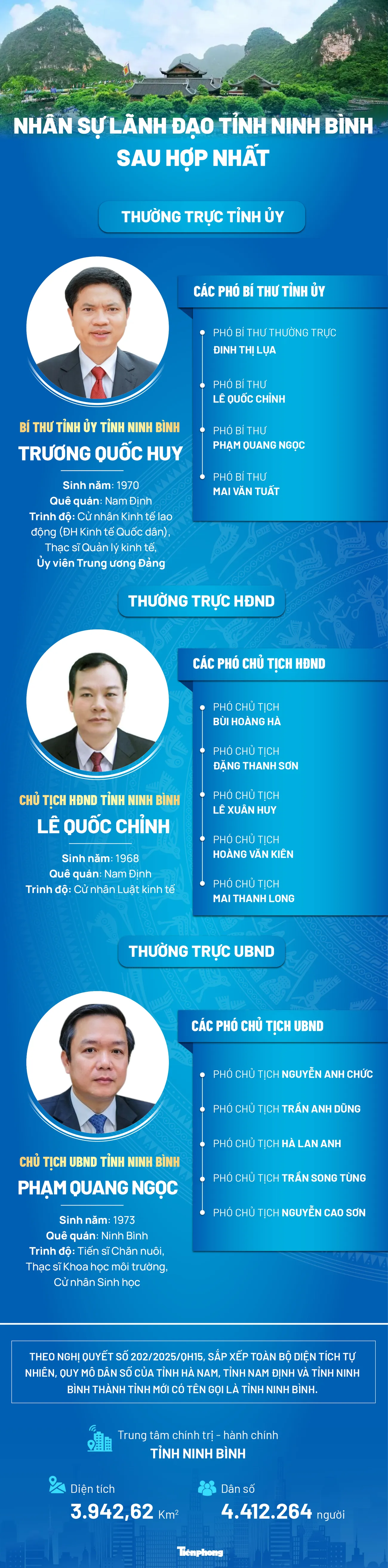 Nhân sự lãnh đạo tỉnh Ninh Bình sau hợp nhất ảnh 1