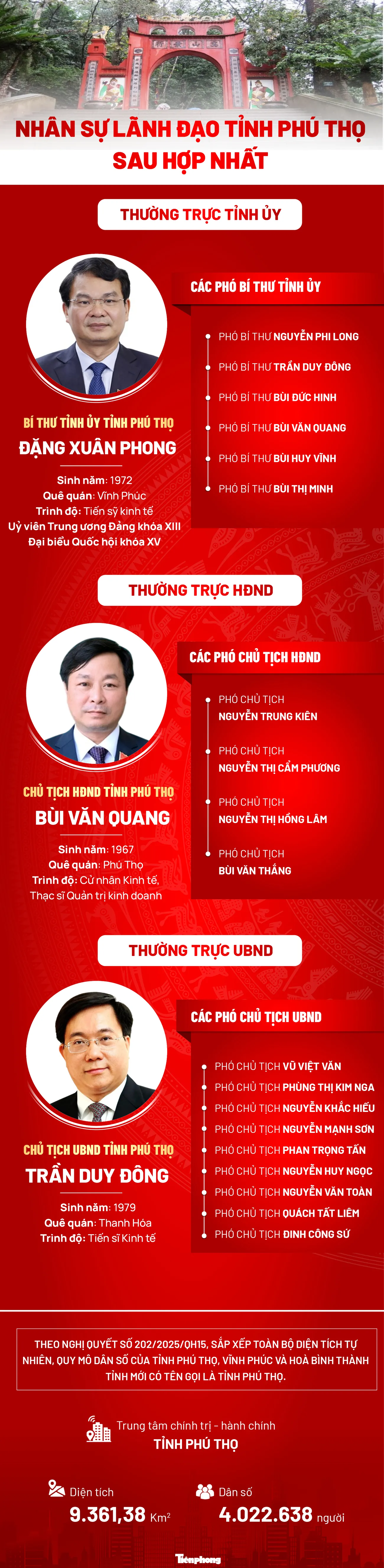 Chi tiết nhân sự lãnh đạo tỉnh Phú Thọ sau hợp nhất ảnh 1