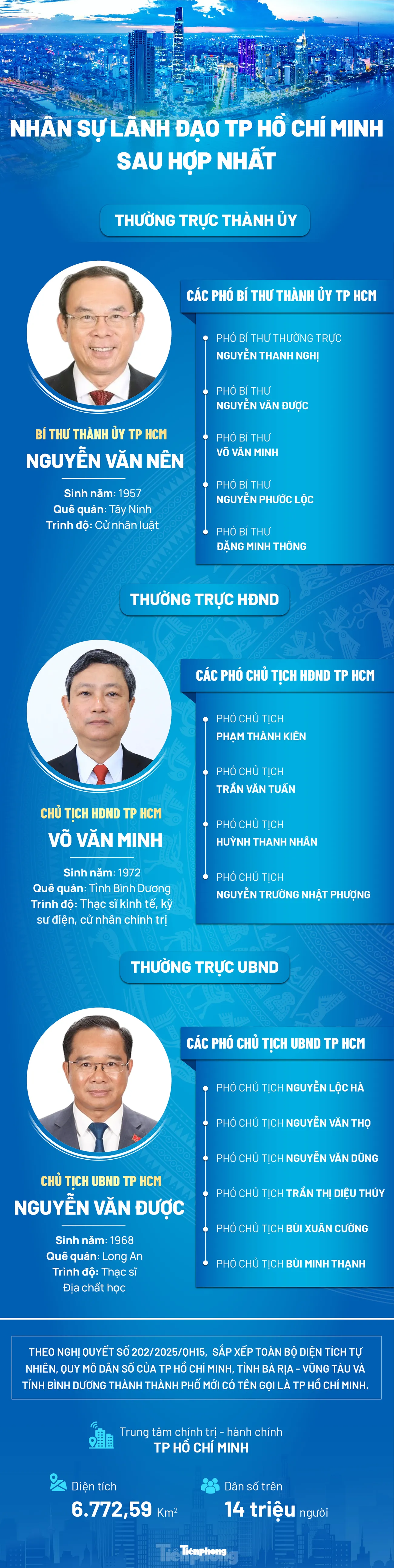 Chân dung nhân sự lãnh đạo TP Hồ Chí Minh sau hợp nhất ảnh 1