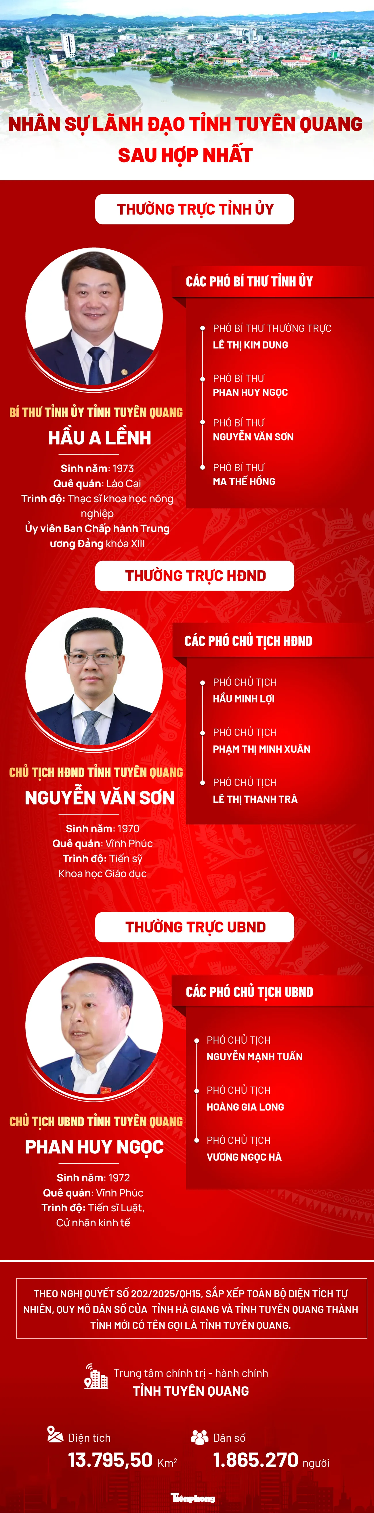 Chân dung lãnh đạo tỉnh Tuyên Quang sau sáp nhập ảnh 1
