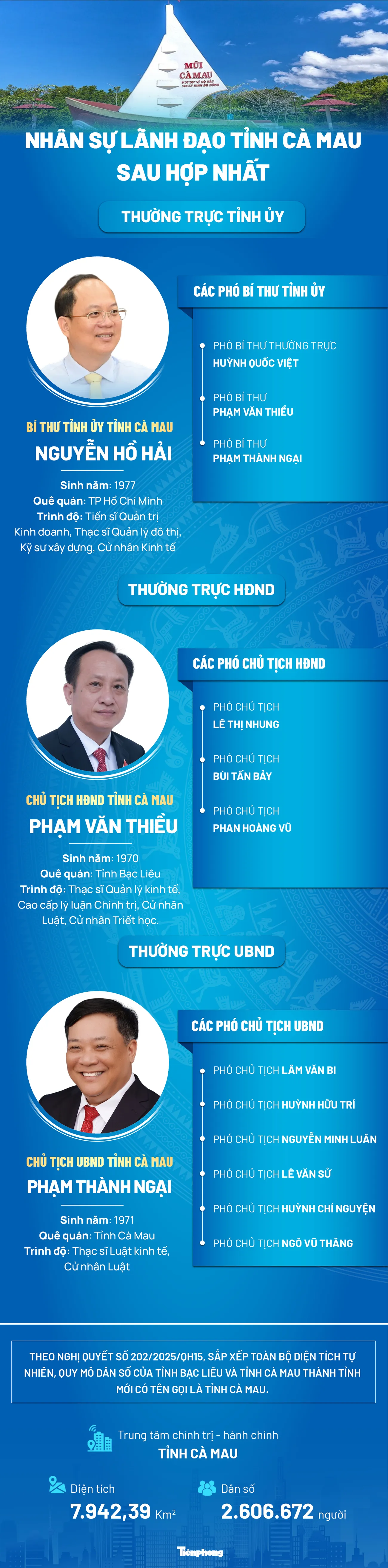 Chi tiết nhân sự lãnh đạo tỉnh Cà Mau sau hợp nhất ảnh 1