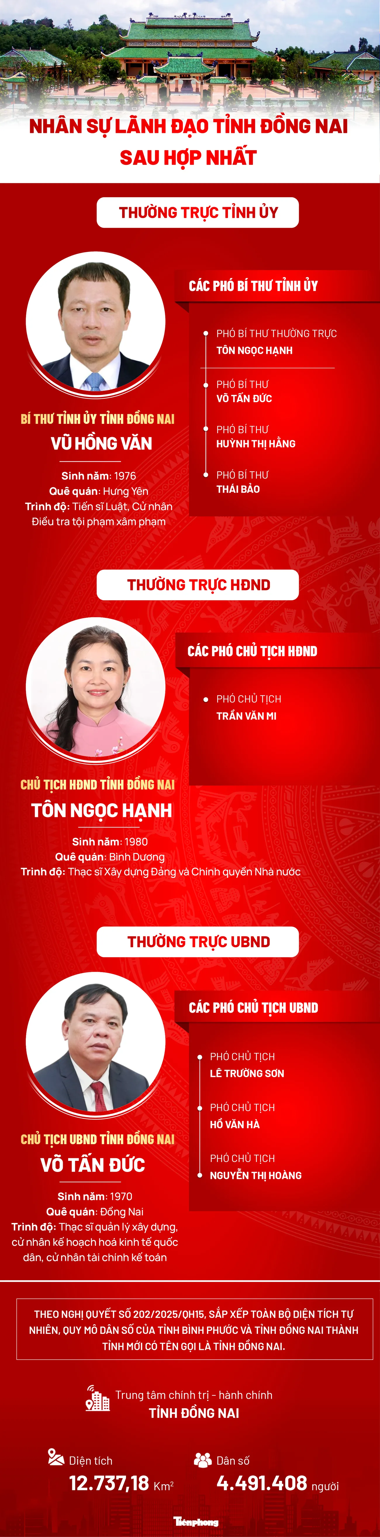Chi tiết nhân sự lãnh đạo tỉnh Đồng Nai sau sáp nhập ảnh 1