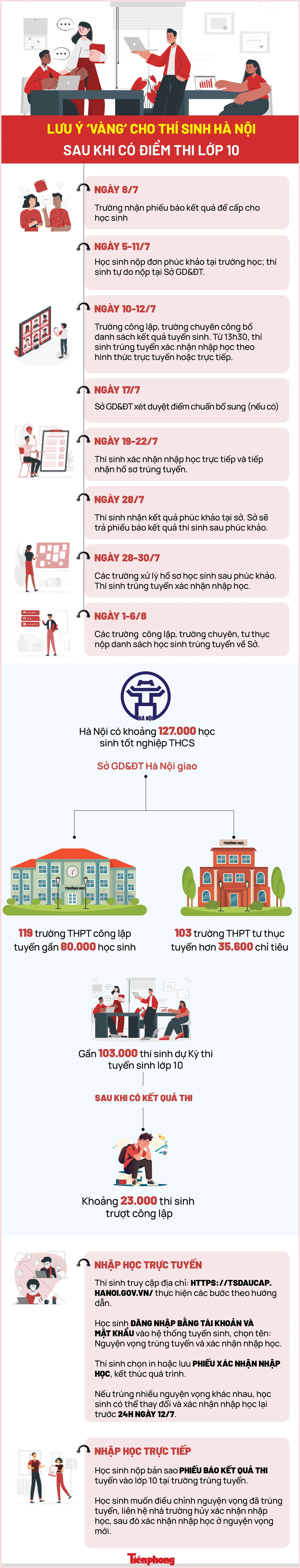 Điểm thi lớp 10 Hà Nội vừa công bố: Cần làm ngay những điều này để không mất suất nhập học ảnh 1