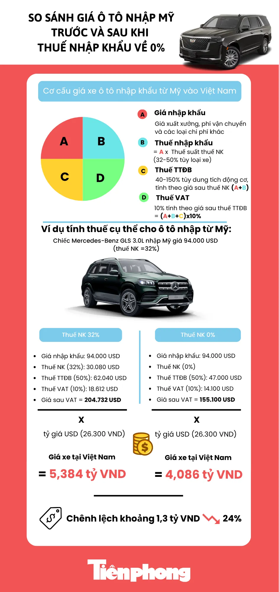 Giá bán ô tô nhập Mỹ chênh lệch thế nào khi được miễn thuế tại Việt Nam? ảnh 1
