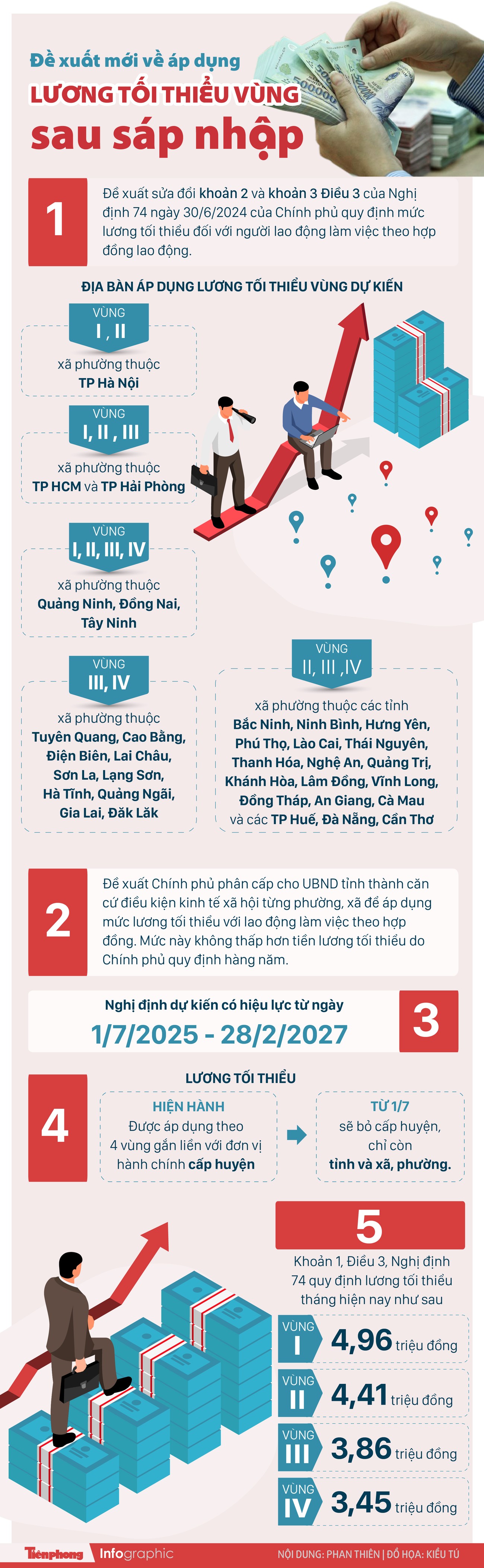Đề xuất mới về áp dụng lương tối thiểu vùng sau sáp nhập ảnh 1