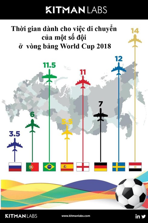 Các đội tuyển ở World Cup và ám ảnh 'đường xa vạn lý' - ảnh 2