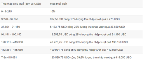 Cách tính thuế thu nhập cá nhân trên thế giới - ảnh 2
