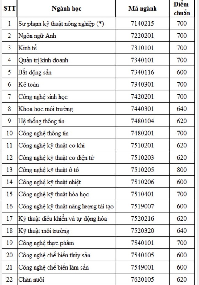 Điểm chuẩn thi đánh giá năng lực 2020 vào trường ĐH Nông Lâm TP. HCM: Tối thiểu 600 điểm ảnh 2