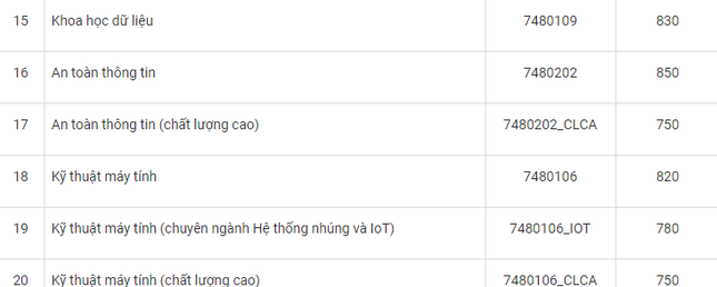 Công bố điểm chuẩn kỳ thi đánh giá năng lực đợt 2 vào trường ĐH CNTT (ĐHQG TP. HCM) ảnh 3