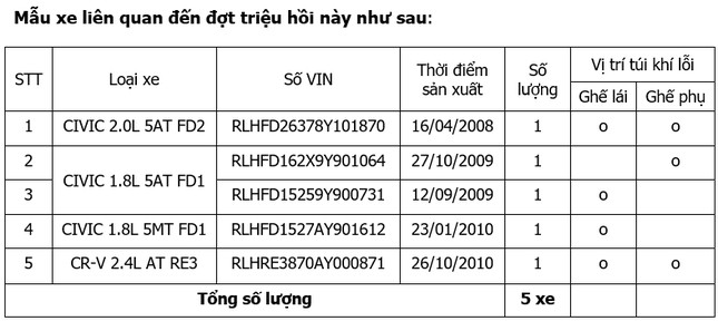 Honda Việt Nam tái triệu hồi loạt xe Civic và CR-V mắc lỗi 'kinh điển' ảnh 1