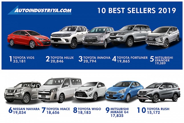 Top 10 mẫu xe bán chạy nhất tại Philippines năm 2019 ảnh 1