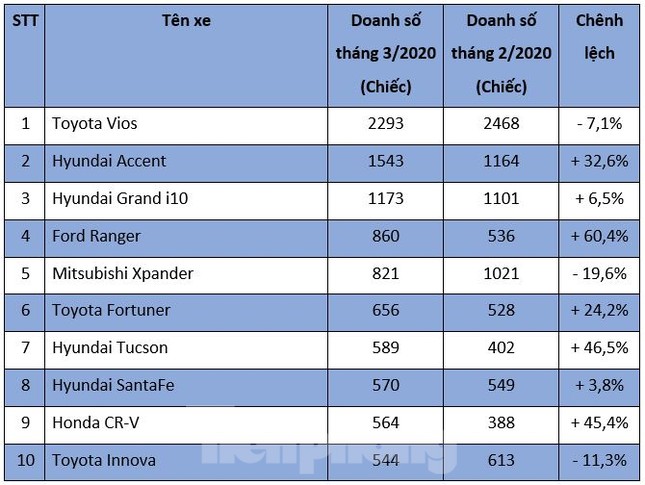 Top 10 ôtô hút khách nhất tháng 3 tại Việt Nam ảnh 1