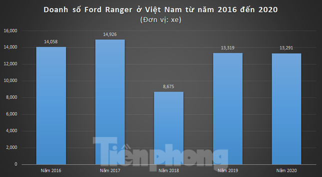 Gặp lỗi chảy dầu, 'vua bán tải' Ford Ranger có sụt giảm doanh số? ảnh 2