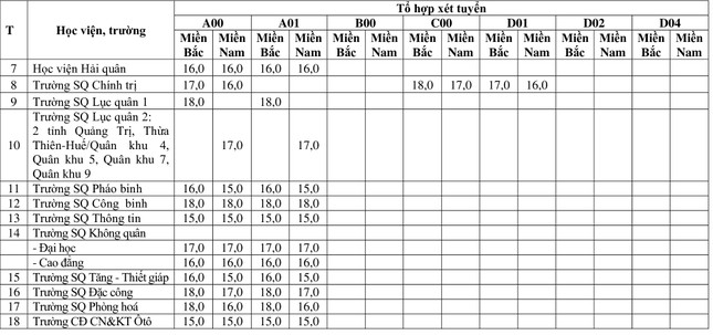 Chính thức công bố điểm sàn 18 trường quân đội ảnh 2