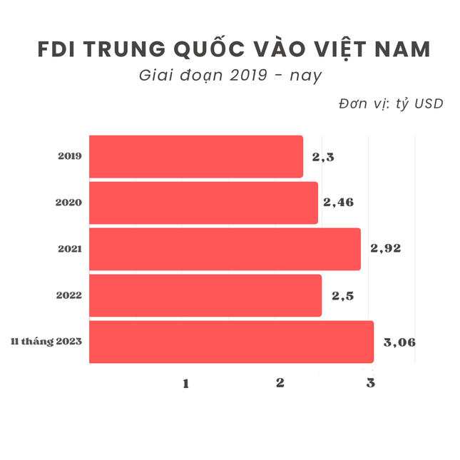 Trung Quốc tăng tốc đầu tư vào Việt Nam ảnh 1