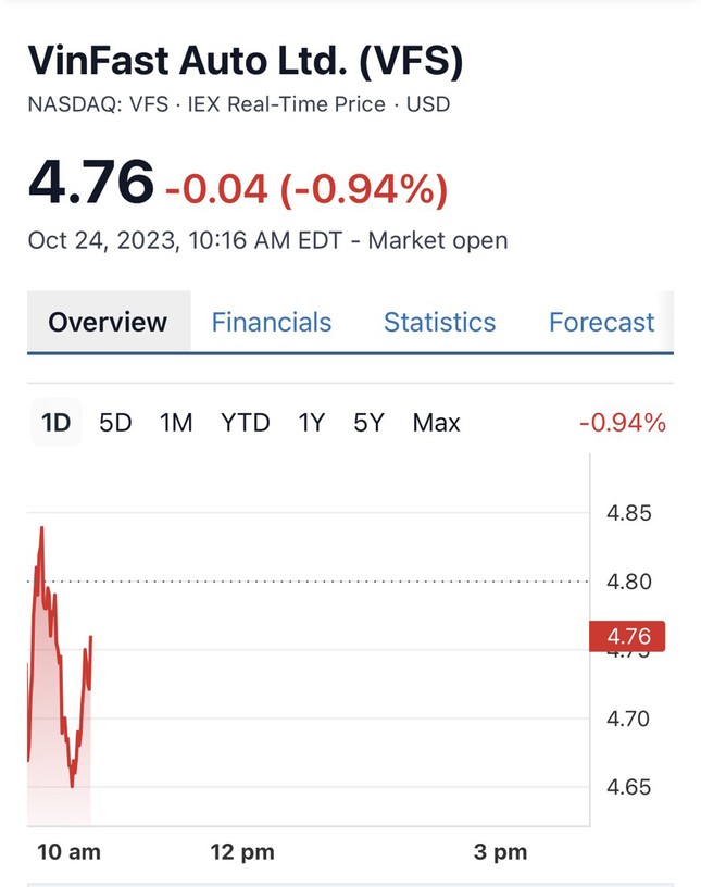 Cổ phiếu VinFast diễn biến lạ trên sàn Nasdaq ảnh 1