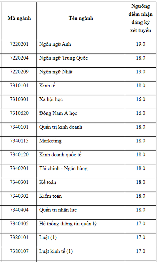 Trường ĐH Mở TP. HCM nhận hồ sơ xét tuyển: 16-19 điểm ảnh 2