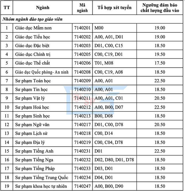 Trường ĐH Sư phạm TP. HCM công bố điểm sàn ảnh 1