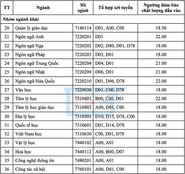 Trường ĐH Sư phạm TP. HCM công bố điểm sàn ảnh 2