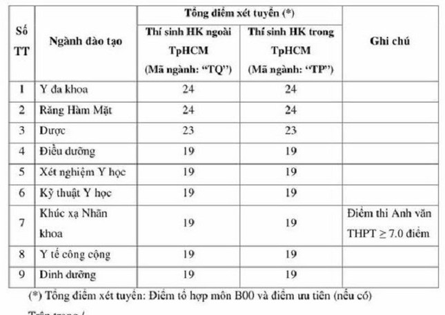 Trường ĐH Y khoa Phạm Ngọc Thạch: Điểm sàn từ 19 - 24 ảnh 1