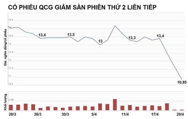 Cố phiếu Quốc Cường Gia Lai tiếp tục giảm sâu, “bốc hơi” hơn 450 tỷ ảnh 2