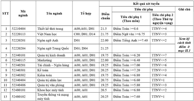 ĐH Công nghiệp Hà Nội công bố điểm chuẩn cao nhất là 24 điểm ảnh 1