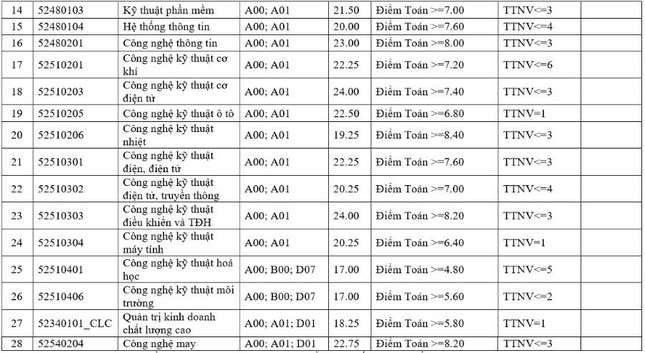 ĐH Công nghiệp Hà Nội công bố điểm chuẩn cao nhất là 24 điểm ảnh 2