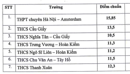 Hà Nội công bố điểm chuẩn đào tạo song bằng lớp 6 và lớp 10 ảnh 1