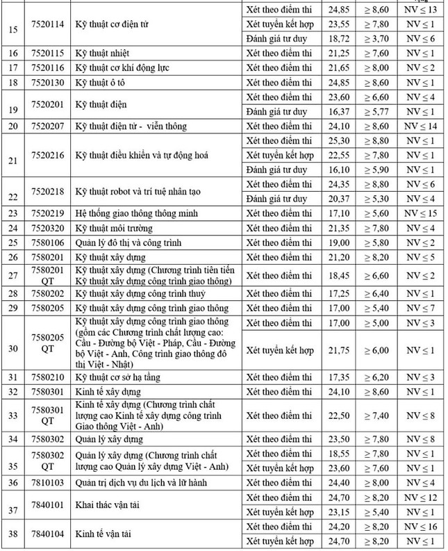 Điểm chuẩn ĐH Giao thông Vận tải, ĐH Công nghệ Giao thông Vận tải: Cao nhất lấy 26,25 ảnh 2