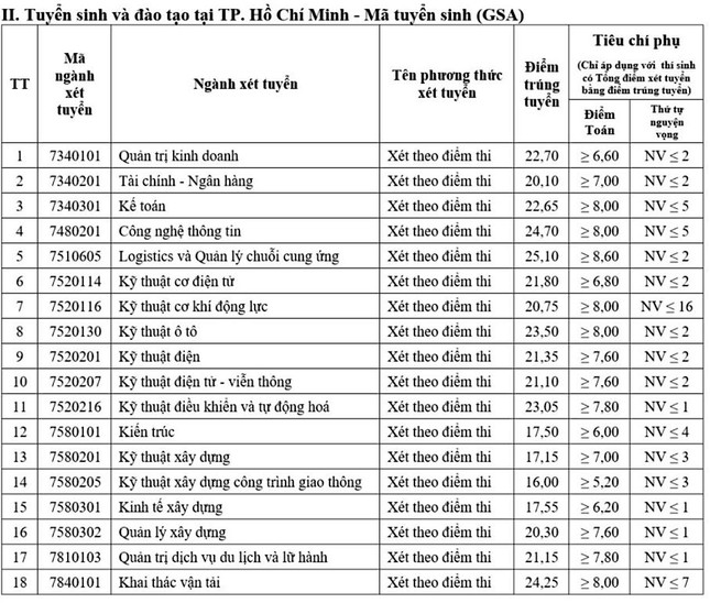 Điểm chuẩn ĐH Giao thông Vận tải, ĐH Công nghệ Giao thông Vận tải: Cao nhất lấy 26,25 ảnh 3