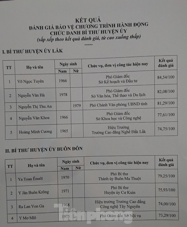 Chọn ai trúng tuyển làm bí thư 2 huyện ở Đắk Lắk? ảnh 2