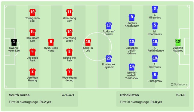 Hạ Olympic Uzbekistan 2-1, Olympic Hàn Quốc lần thứ 3 vào chung kết Asiad ảnh 14