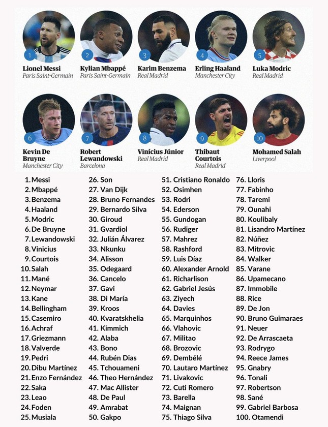 Tốp 100 cầu thủ đảm bảo chất lượng nhất năm 2022: Messi vứt xa xôi Ronaldo 50 bậc hình ảnh 2