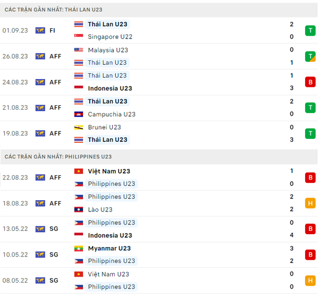 ความคิดเห็นที่ U23 ไทย กับ U23 ฟิลิปปินส์, 20:30 น. 6 กันยายน: ภาพความแข็งแกร่งของเจ้าบ้าน 2