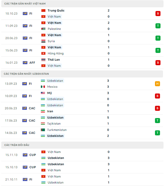 Nhận định Việt Nam vs Uzbekistan, 18h35 ngày 13/10: Thay đổi hàng công ảnh 3