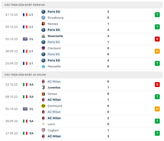 Nhận định PSG vs AC Milan, 02h00 ngày 26/10: Mệnh lệnh phải thắng ảnh 3
