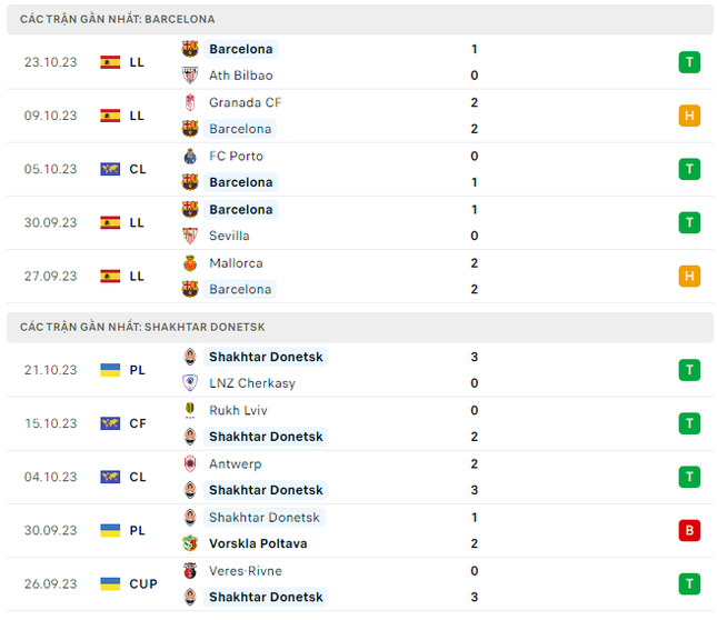 Nhận định Barcelona vs Shakhtar Donetsk, 23h45 ngày 25/10: Bậc thầy xoay xở ảnh 3