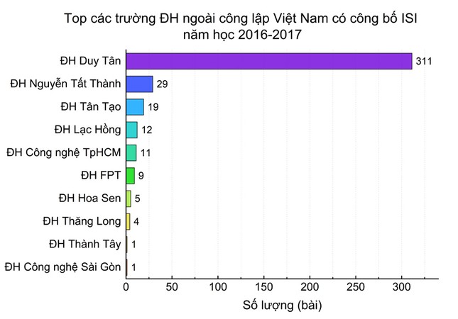 Công bố quốc tế ISI của các đại học Việt Nam trong năm học 2016-2017 ảnh 3