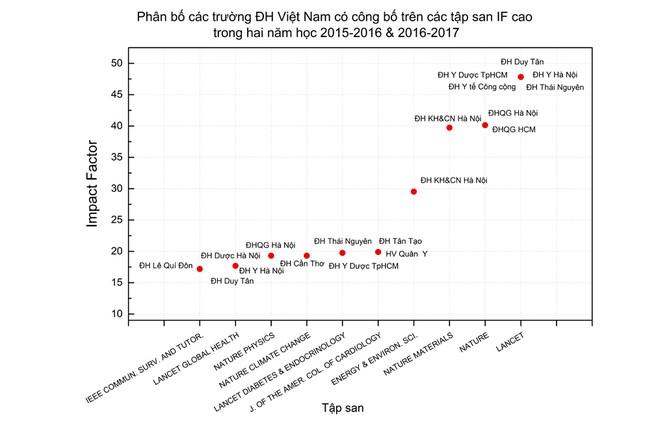 Công bố quốc tế ISI của các đại học Việt Nam trong năm học 2016-2017 ảnh 6