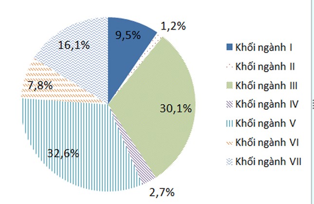 Vét chạm đáy vẫn không hút khách: Quả đắng cho ngành sư phạm ảnh 1