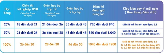 Xét tuyển học bạ 2020 tại UEF: 2 phương thức độc lập, tăng cơ hội vào đại học cho thí sinh ảnh 2