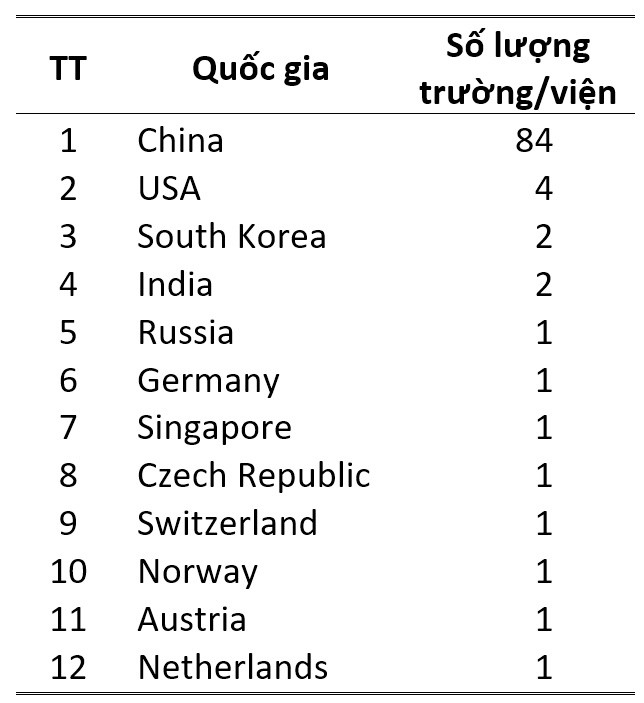 Việt Nam lọt Top 10 Châu Á - Thái Bình Dương về công bố quốc tế chất lượng cao năm 2020 ảnh 7