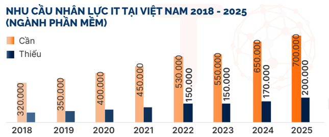 Tăng cơ hội việc làm sau khi tốt nghiệp, sinh viên CNTT đổ xô đi học thêm ảnh 1