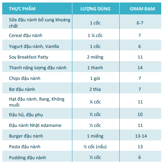 Tăng cơ bắp, cân bằng dinh dưỡng với đạm đậu nành ảnh 2