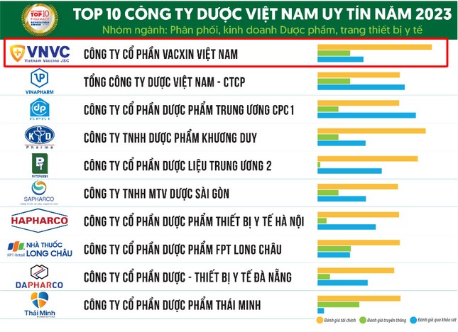 Hệ thống tiêm chủng VNVC tiếp tục được vinh danh uy tín số 1 Việt Nam ảnh 1