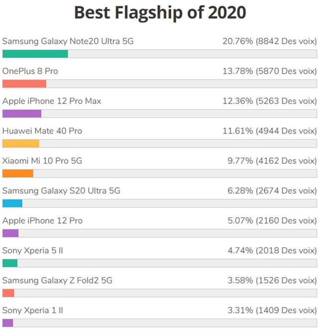 iPhone 12 Pro Max bị đánh giá thấp hơn Galaxy Note 20 Ultra 5G, OnePlus 8 Pro ảnh 1