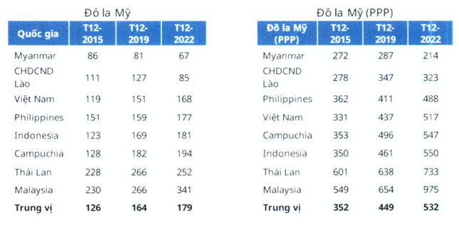 Việt Nam tăng lương tối thiểu ổn định và nhất quán ảnh 1