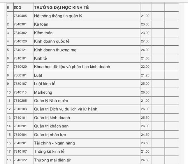 Xét tuyển học bạ Đại học Đà Nẵng: Điểm chuẩn dao động từ 15 - 27.5 ảnh 5